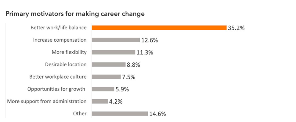 CHG Survey Physician Motivators