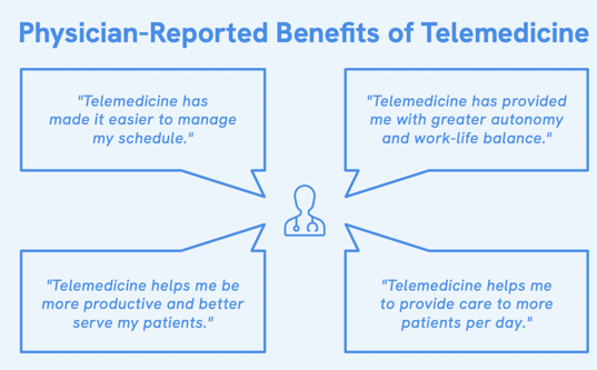Physician-Reported Benefits of Telemedicine