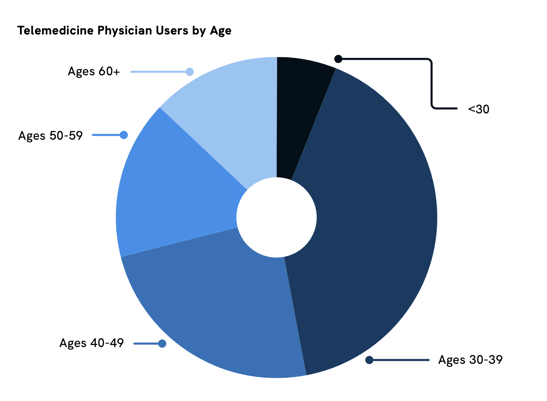 Telemedicine Physician Users by Age